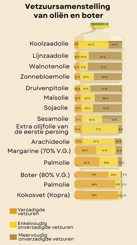 olijf voedingsadvies